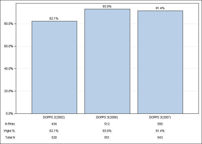 DOPPS France: Erythropoiesis Stimulating Agent (ESA) use, by cross-section