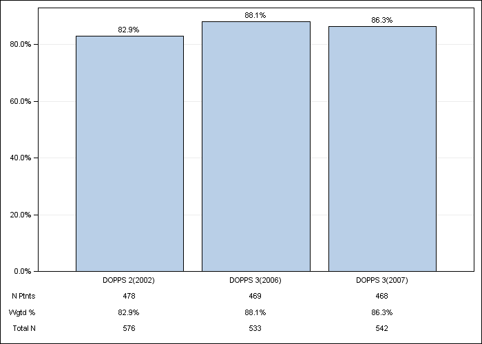 DOPPS Italy: Erythropoiesis Stimulating Agent (ESA) use, by cross-section