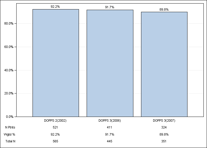 DOPPS UK: Erythropoiesis Stimulating Agent (ESA) use, by cross-section