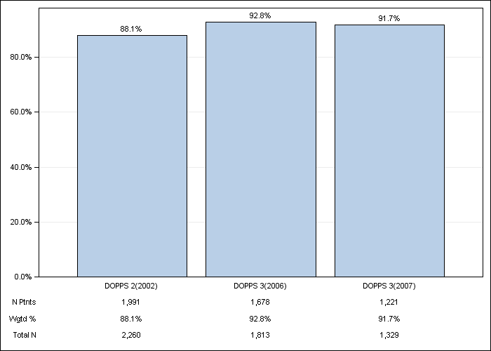 DOPPS US: Erythropoiesis Stimulating Agent (ESA) use, by cross-section