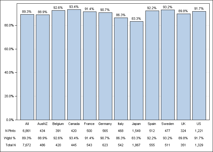 DOPPS 3 (2007) Erythropoiesis Stimulating Agent (ESA) use, by country