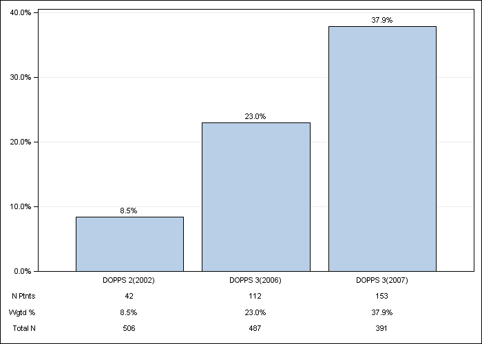 DOPPS Belgium: Darbepoetin use, by cross-section