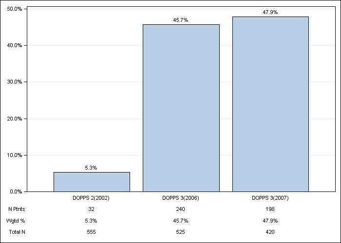 DOPPS Canada: Darbepoetin use, by cross-section