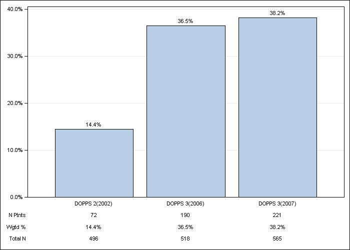 DOPPS Germany: Darbepoetin use, by cross-section