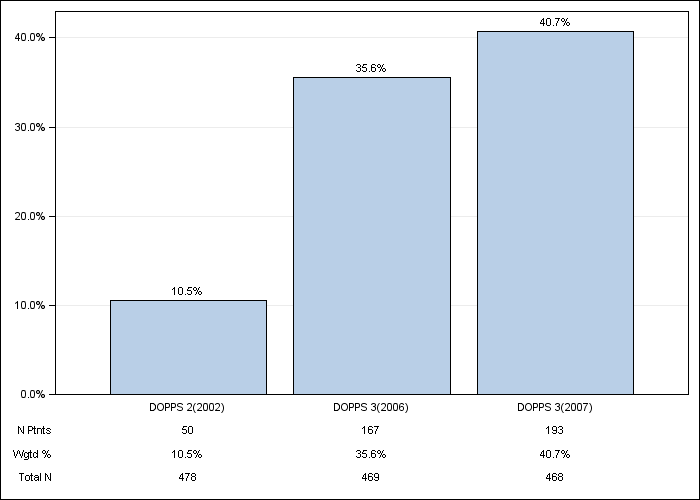 DOPPS Italy: Darbepoetin use, by cross-section