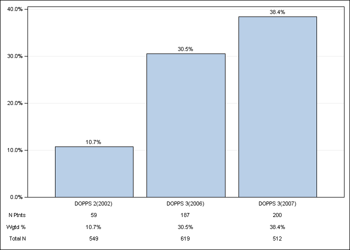 DOPPS Spain: Darbepoetin use, by cross-section