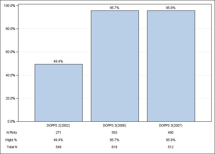 DOPPS Spain: ESA IV administration, by cross-section