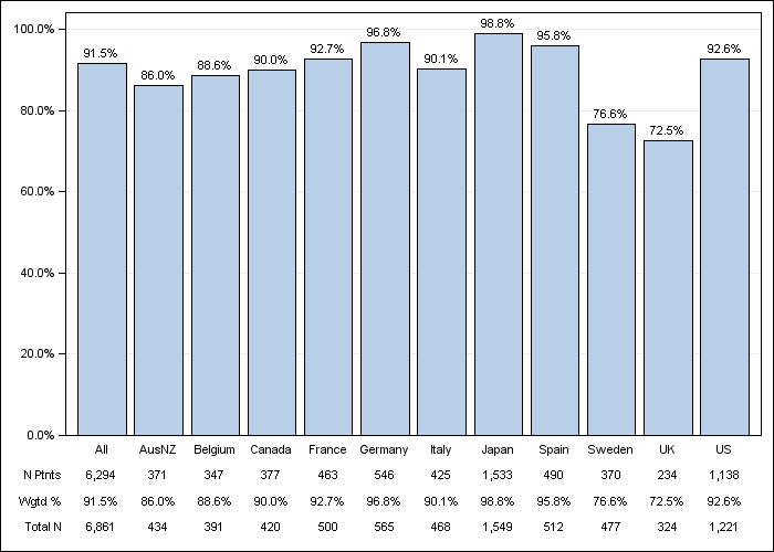 DOPPS 3 (2007) ESA IV administration, by country