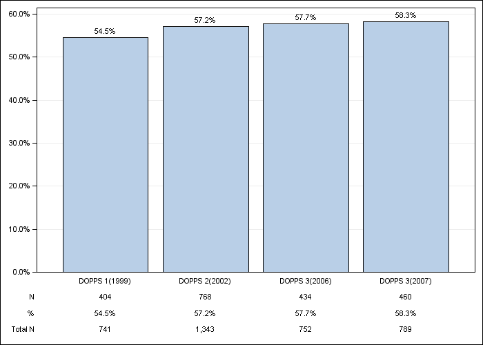 DOPPS Italy: Male sex, by cross-section