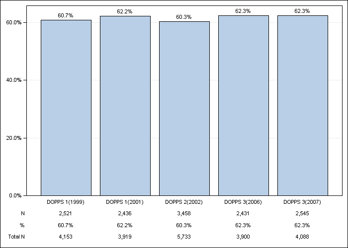 DOPPS Japan: Male sex, by cross-section