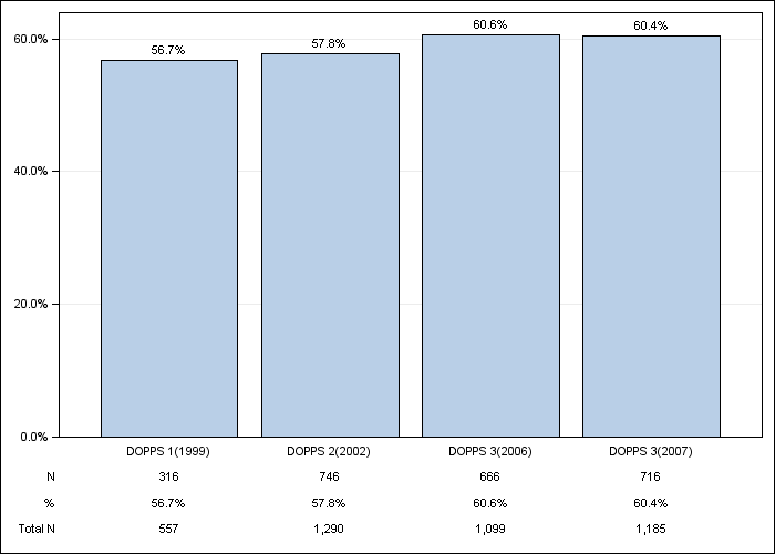 DOPPS Spain: Male sex, by cross-section