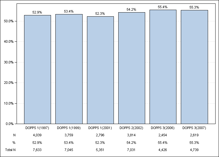 DOPPS US: Male sex, by cross-section