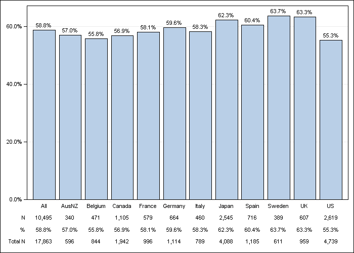 DOPPS 3 (2007) Male sex, by country