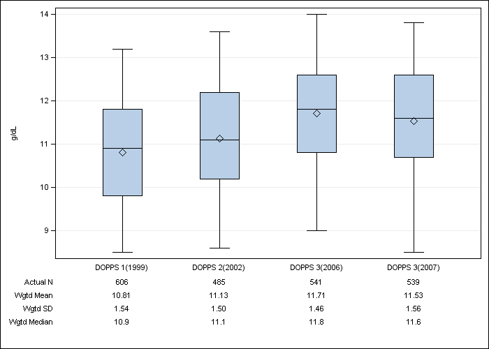 DOPPS France: Hemoglobin, by cross-section