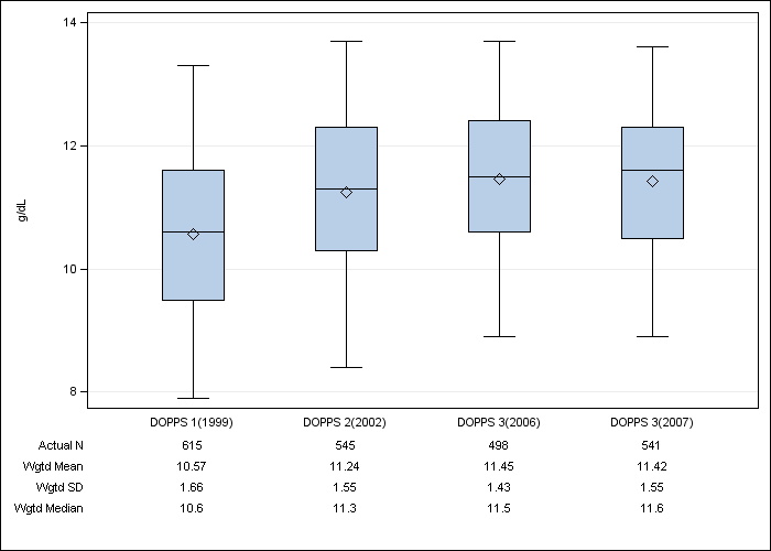 DOPPS Italy: Hemoglobin, by cross-section