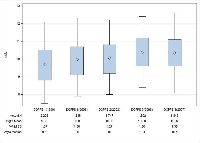 DOPPS Japan: Hemoglobin, by cross-section