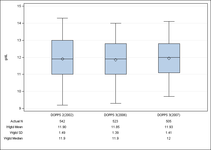 DOPPS Sweden: Hemoglobin, by cross-section