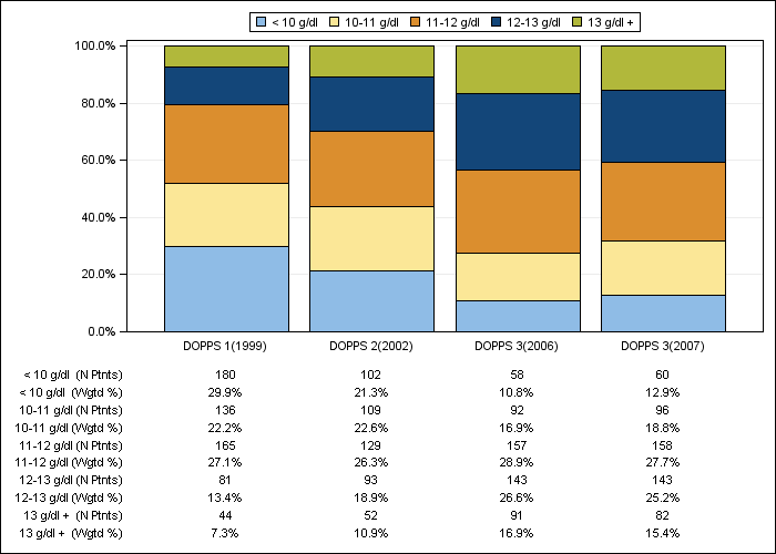 DOPPS France: Hemoglobin (categories), by cross-section