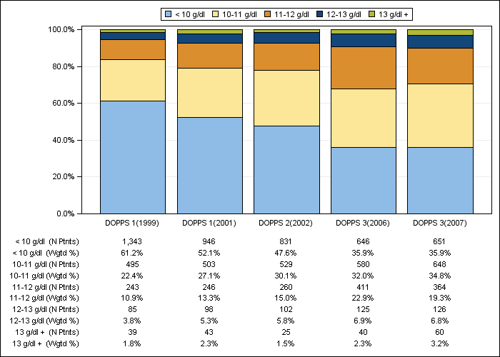 DOPPS Japan: Hemoglobin (categories), by cross-section