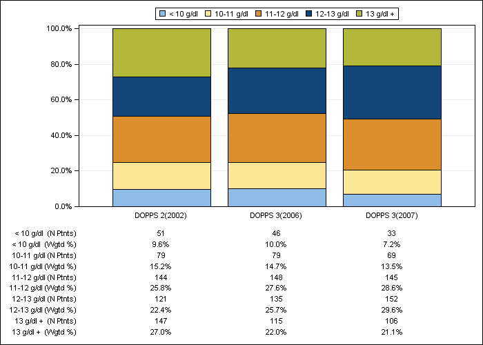 DOPPS Sweden: Hemoglobin (categories), by cross-section