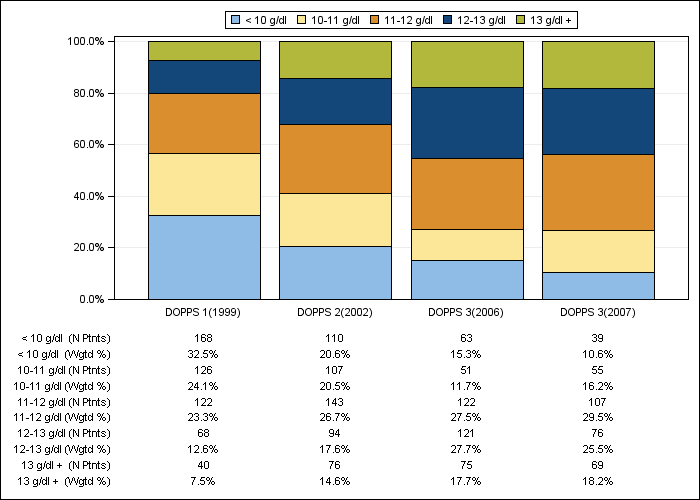 DOPPS UK: Hemoglobin (categories), by cross-section