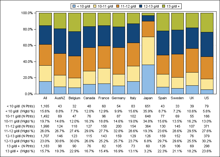 DOPPS 3 (2007) Hemoglobin (categories), by country