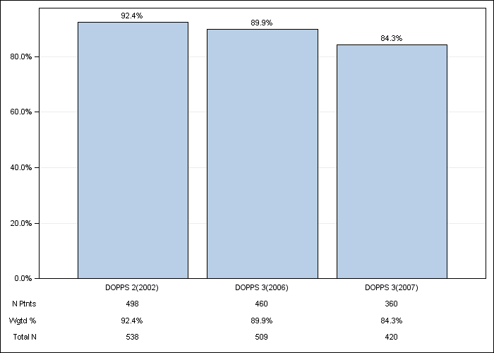 DOPPS Belgium: Iron use (IV or oral), by cross-section