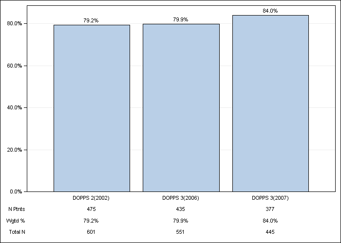 DOPPS Canada: Iron use (IV or oral), by cross-section