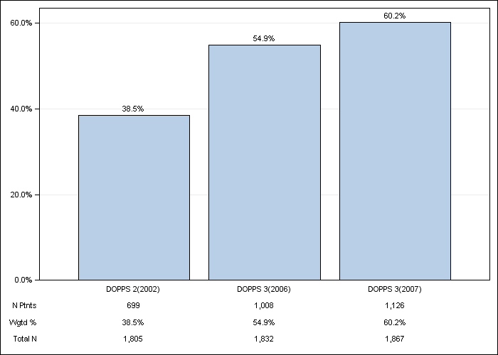 DOPPS Japan: Iron use (IV or oral), by cross-section