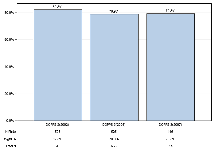 DOPPS Spain: Iron use (IV or oral), by cross-section