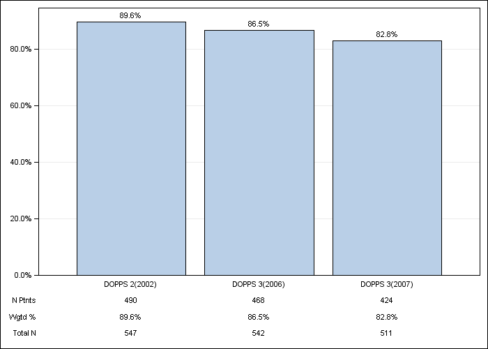 DOPPS Sweden: Iron use (IV or oral), by cross-section