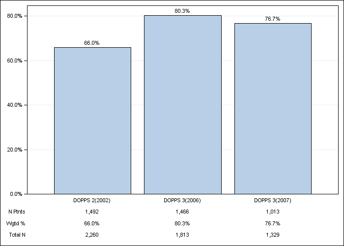 DOPPS US: Iron use (IV or oral), by cross-section