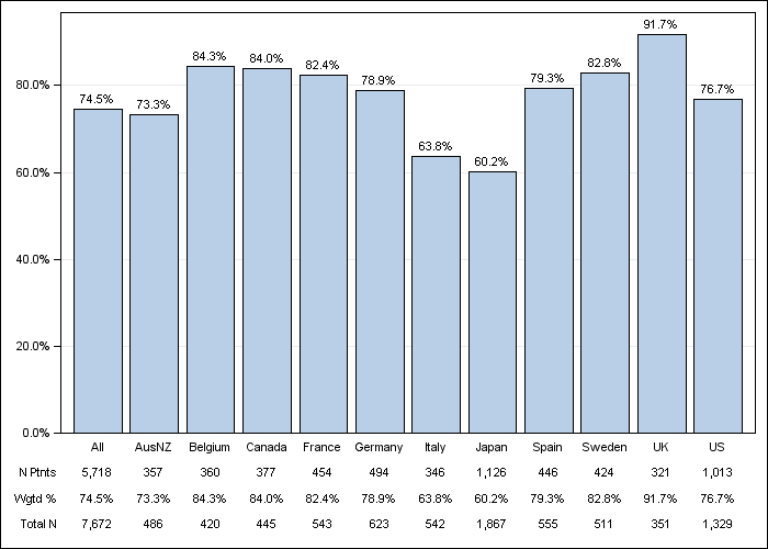 DOPPS 3 (2007) Iron use (IV or oral), by country