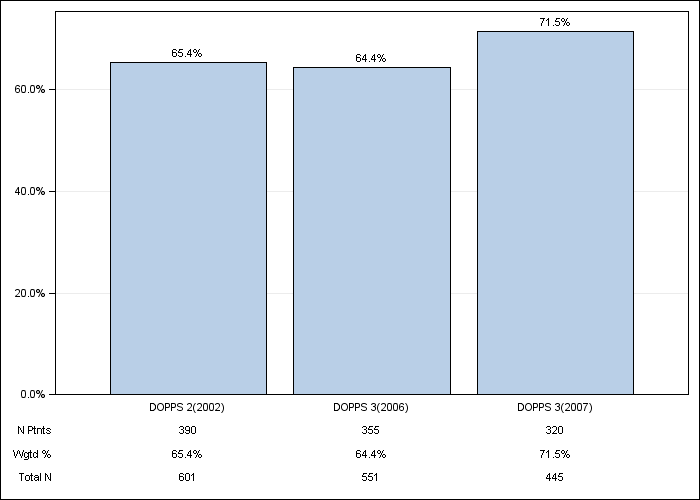 DOPPS Canada: IV iron use, by cross-section