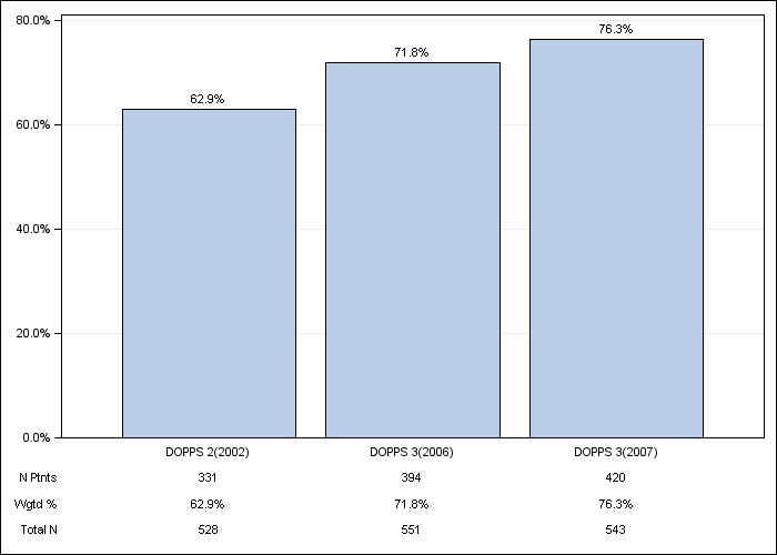 DOPPS France: IV iron use, by cross-section