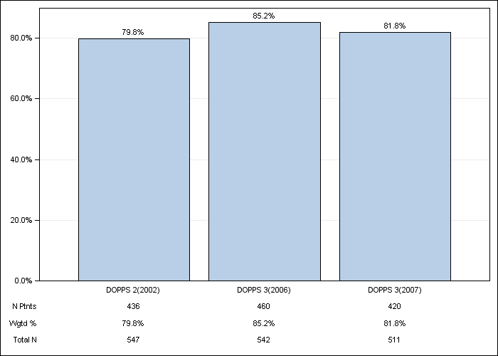 DOPPS Sweden: IV iron use, by cross-section