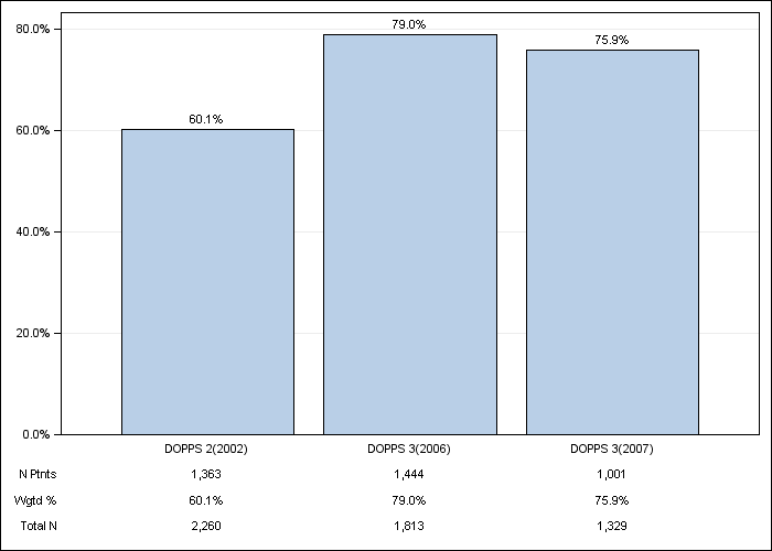 DOPPS US: IV iron use, by cross-section