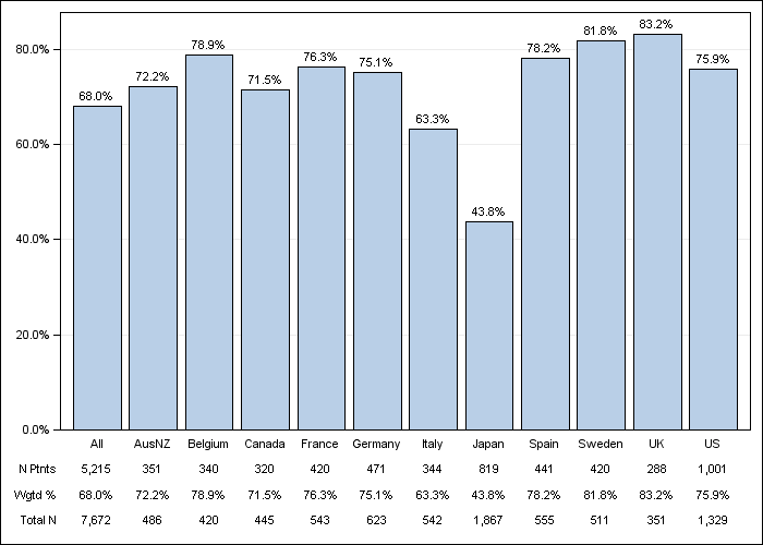 DOPPS 3 (2007) IV iron use, by country