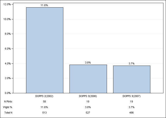 DOPPS AusNZ: Oral iron use, by cross-section