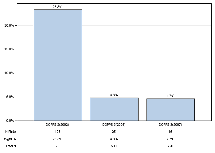 DOPPS Belgium: Oral iron use, by cross-section