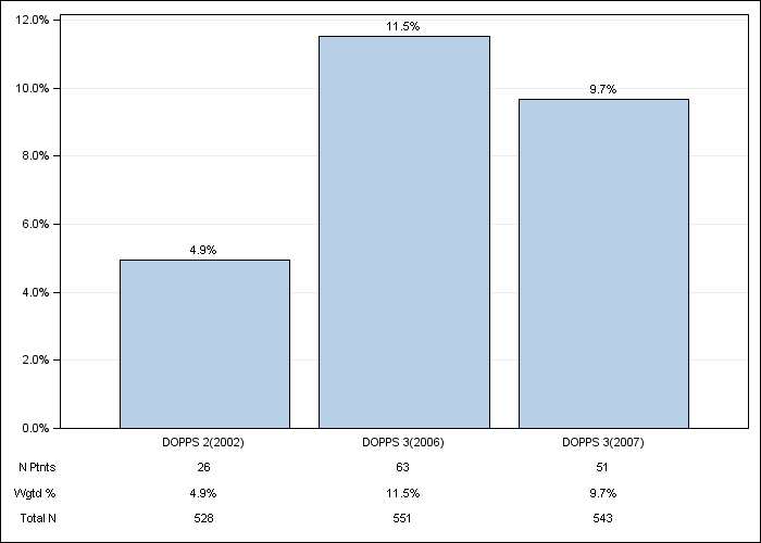 DOPPS France: Oral iron use, by cross-section