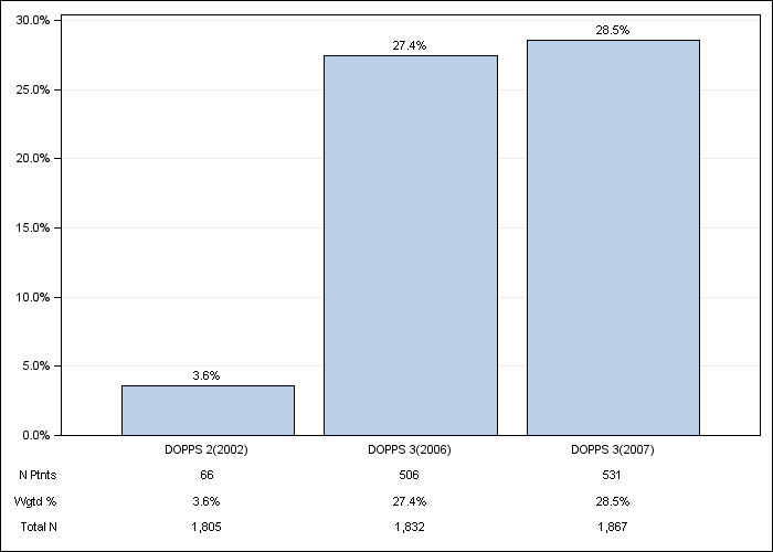 DOPPS Japan: Oral iron use, by cross-section