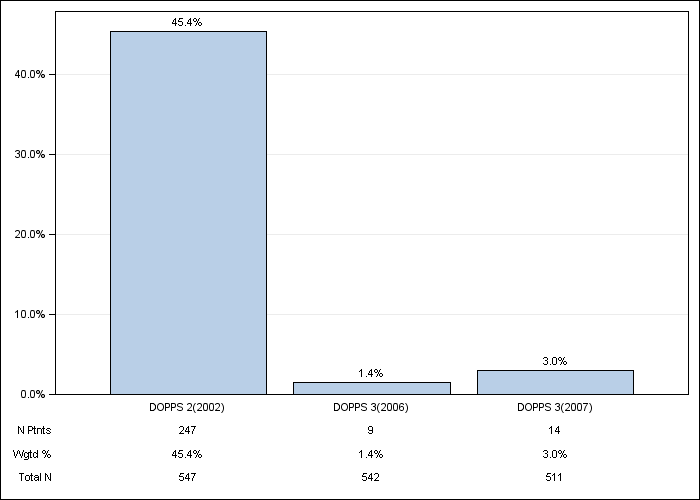 DOPPS Sweden: Oral iron use, by cross-section