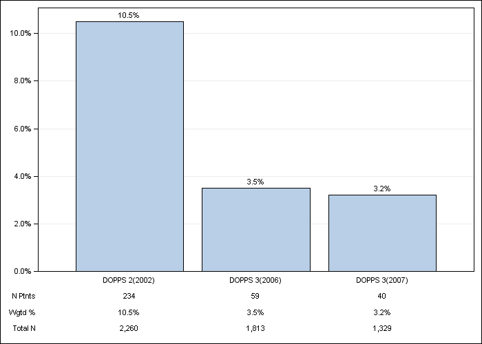 DOPPS US: Oral iron use, by cross-section