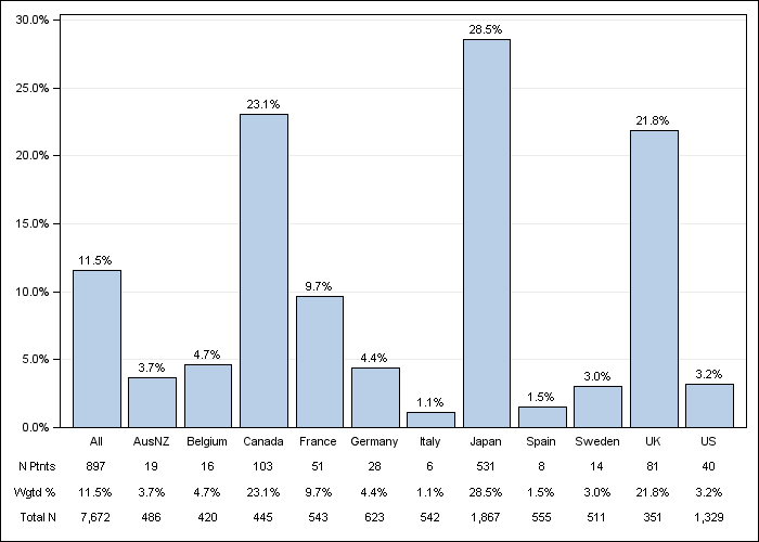 DOPPS 3 (2007) Oral iron use, by country