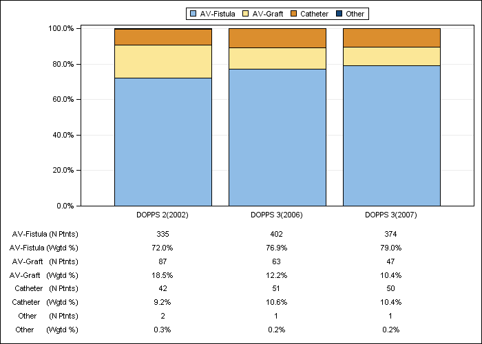 DOPPS AusNZ: Vascular access in use at study entry, by cross-section