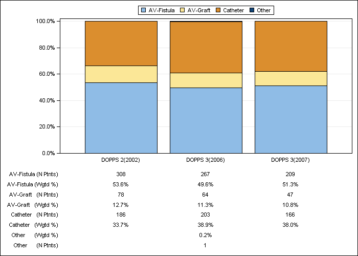 DOPPS Canada: Vascular access in use at study entry, by cross-section