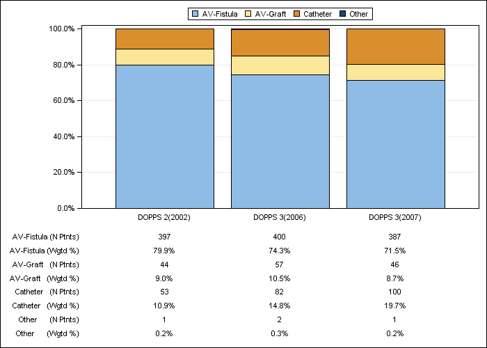 DOPPS France: Vascular access in use at study entry, by cross-section