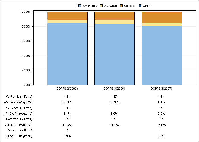 DOPPS Italy: Vascular access in use at study entry, by cross-section