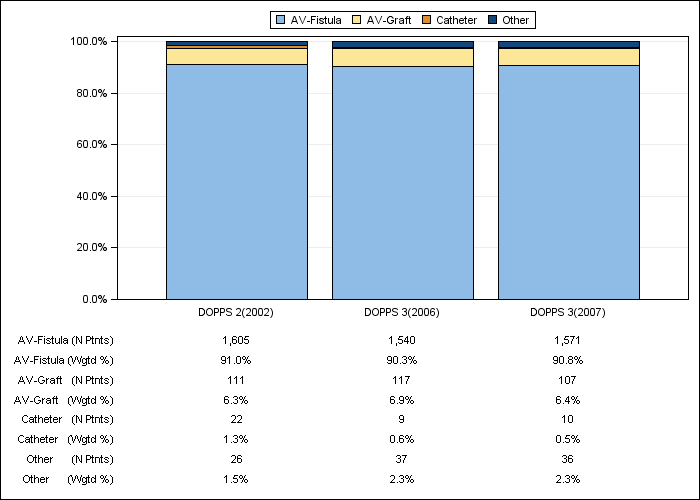 DOPPS Japan: Vascular access in use at study entry, by cross-section